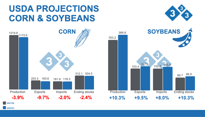 Source: USDA. WASDE.&nbsp;September 12, 2022.&nbsp;Figures in millions of tons.
